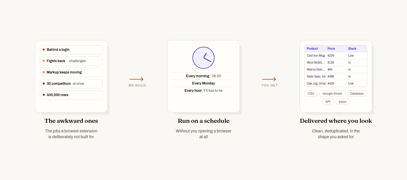 Three stages: awkward sites on the left, a schedule in the middle, and a clean spreadsheet delivered to CSV, Google Sheets, a database, an API or an inbox on the right
